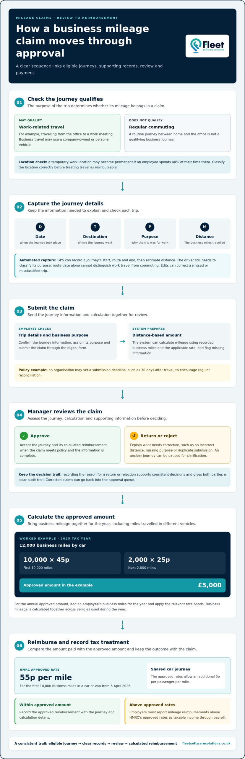 Business mileage claim automation for compliant records