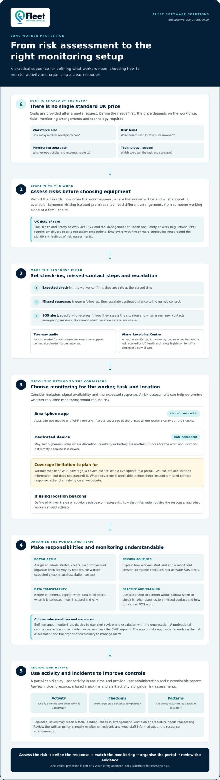 Lone Worker Safety Monitoring Portal and Protection Costs
