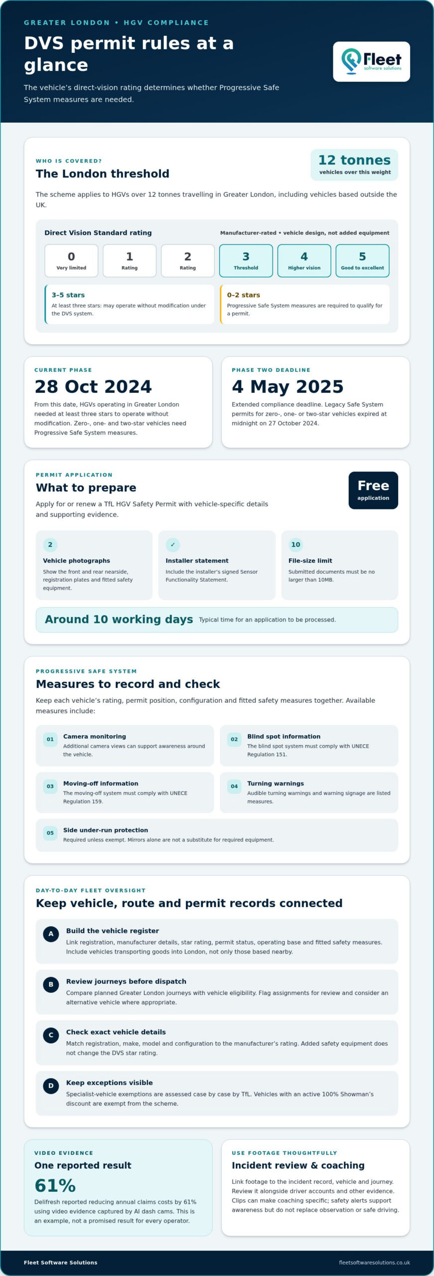 HGV DVS Compliance: How Fleet Software Supports Safety